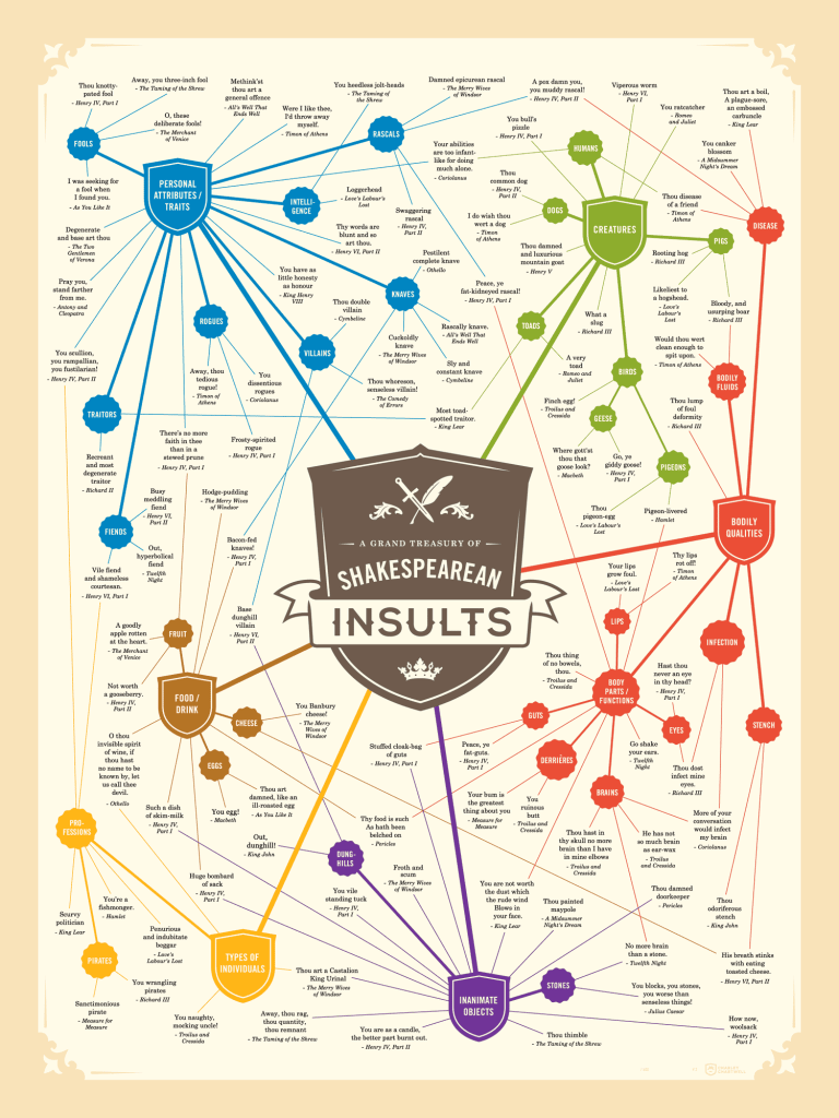 Shakespearean Insults poster